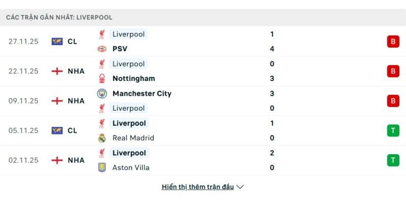 Phong độ của Liverpool