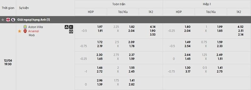 Soi kèo Aston Villa vs Arsenal qua bảng tỷ lệ