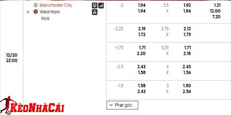 Soi kèo Man City vs West Ham qua bảng tỷ lệ