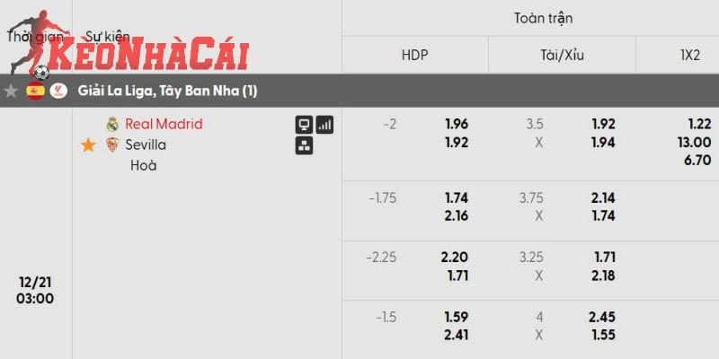 Soi kèo Real Madrid vs Sevilla chi tiết qua bảng