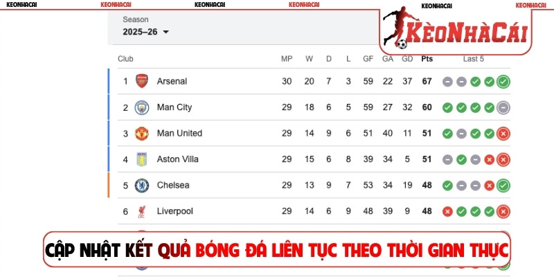 Cập nhật kết quả bóng đá liên tục theo thời gian thực