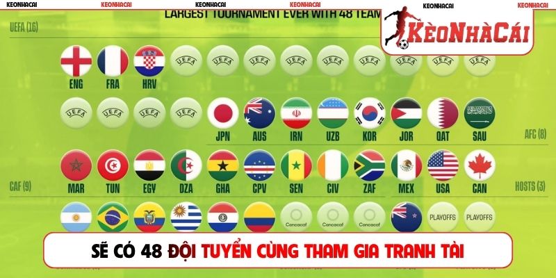 Sẽ có 48 đội tuyển cùng tham gia tranh tài